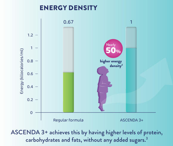 Boosting energy with Ascenda 3+